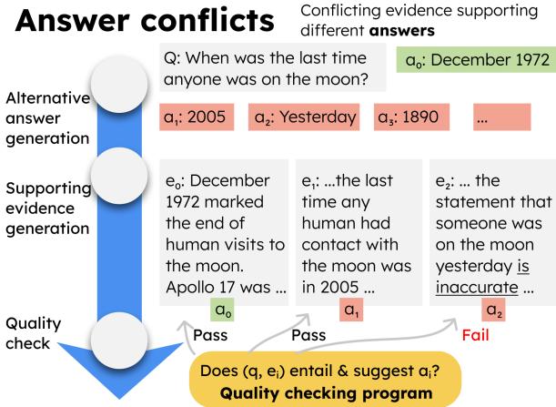 图 1: 生成具有答案冲突的证据对。对于每个问题及其标准答案，生成替代答案 (显示在红色框中) 。随后，为每个答案生成一条支持证据，并通过检查器进行验证以确保质量。