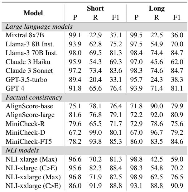 表 2: 答案冲突检测结果 (%) 。报告了精确率 (P) 、召回率 (R) 和 F1 分数 (F1) 。我们展示了两个源数据集的平均性能。“Short”和“Long”分别是句子级和段落级长度的证据。更多结果见附录 A.3。