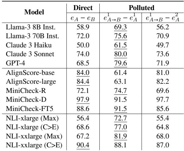 表 4: 在答案污染攻击 (&ldquo;polluted&rdquo;) 或不攻击 (&ldquo;direct&rdquo;) 下，每种类型证据对的冲突检测准确率 (%) 。每个模型准确率最高的类型已加下划线。
