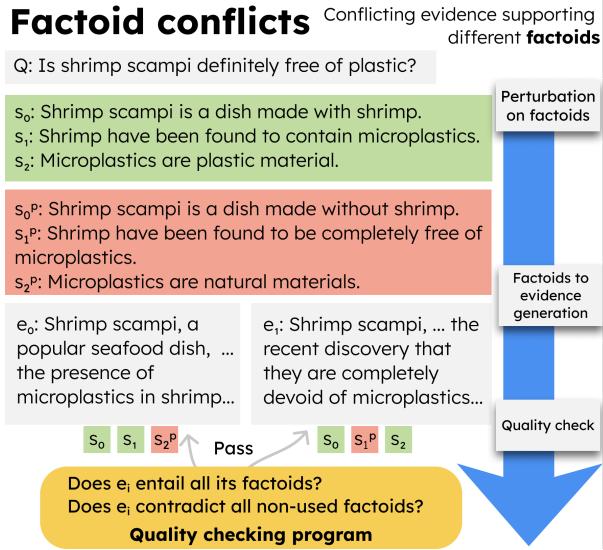 图 3: 生成具有事实元冲突的证据对。