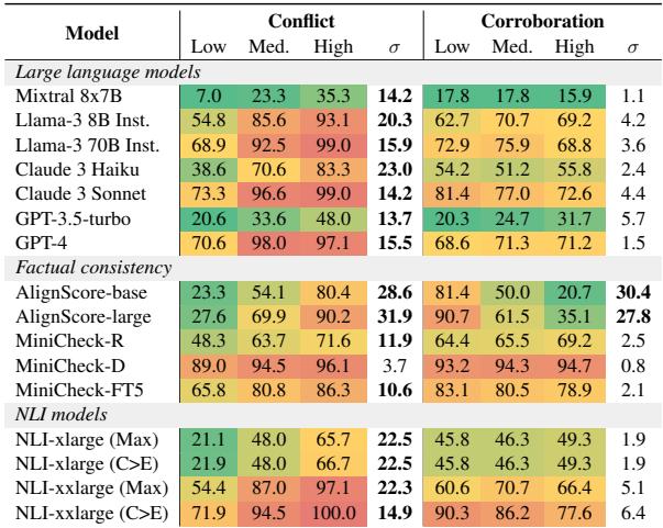 表 5: 证据对之间不同强度冲突或确证下的检测准确率 (%) 。“Low”、“Medium”和“High”类别的标准差 (sigma) 报告在准确率列之后，大于 10 的值已加粗。