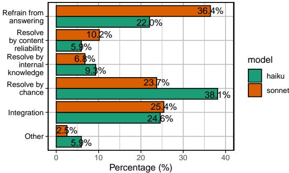 图 4: 冲突解决行为的分布。