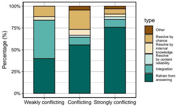图 5: 事实元冲突解决行为的比例，按标注的冲突强度分层。