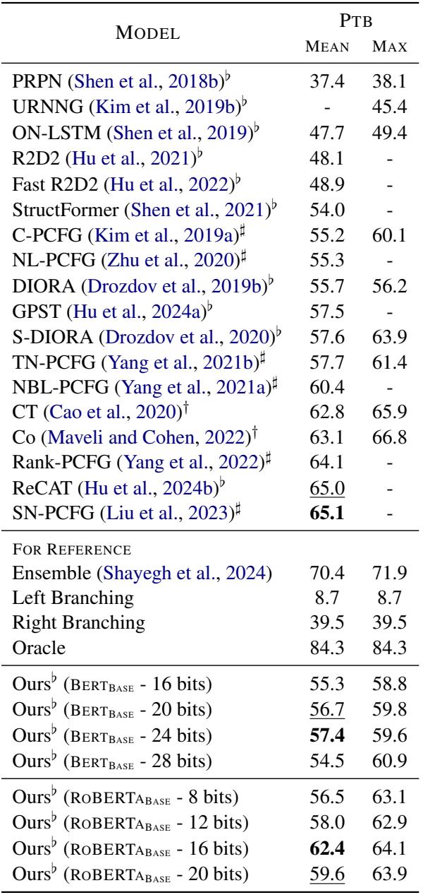 表 1: PTB 数据集上的无监督成分解析实验。