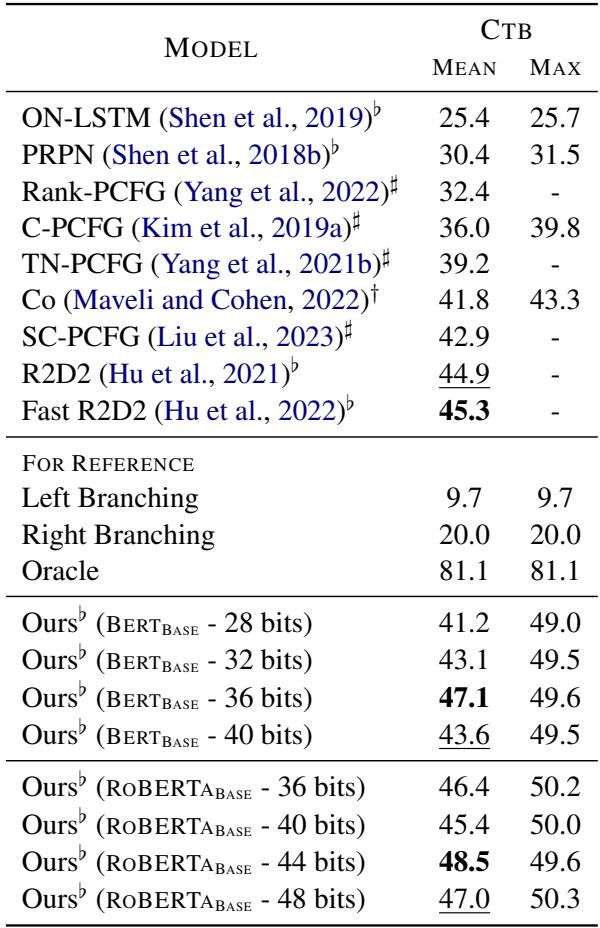 表 2: CTB 数据集上的无监督成分解析实验。