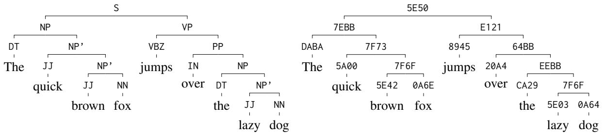 图 3: 句子 “The quick brown fox jumps over the lazy dog” 的推导过程。基准真相与模型输出的对比。