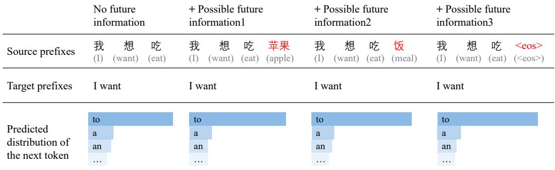 Figure 1: An Zh En example demonstrating an ideal timing for predicting the next token &ldquo;to&rdquo;.