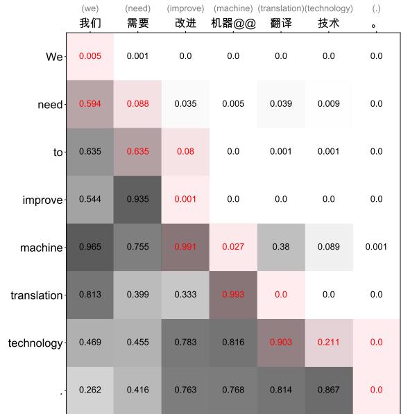 Figure 3: Example of a divergence matrix. Red elements denote the chosen path.