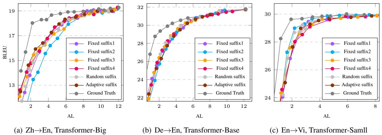 Figure 5: Effect of the pseudo-future suffix on performance.