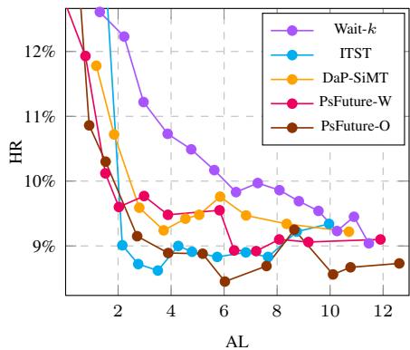 Figure 7: Hallucination Rate vs. Average Lagging.