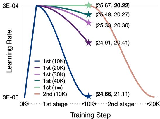 图 4: 第一阶段学习率调整的影响。