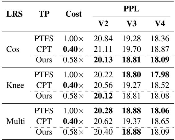 表 3: 训练四个版本 LLaMA-1.2B 的不同范式比较。