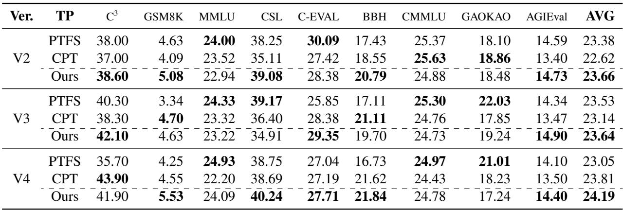 表 4: 不同版本 LLM 在下游任务上的表现。