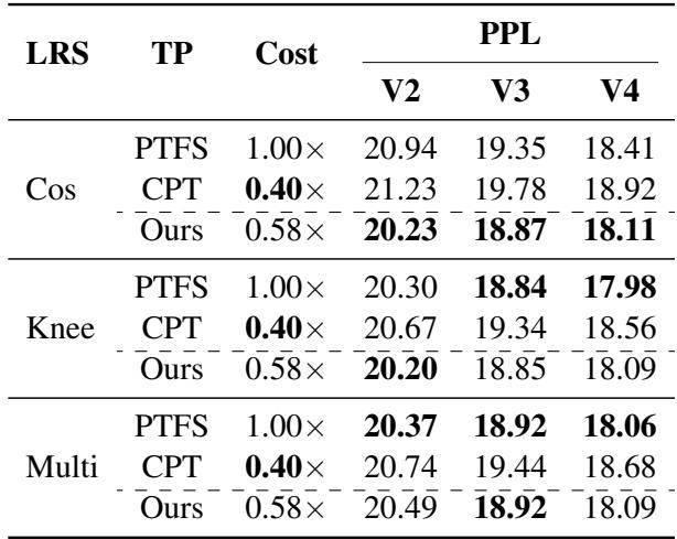 表 5: 本文范式在模型架构方面的泛化能力。