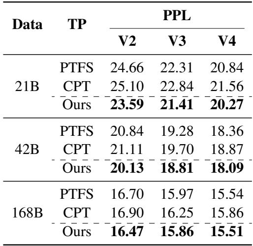 表 7: 本文范式在数据规模方面的泛化能力。