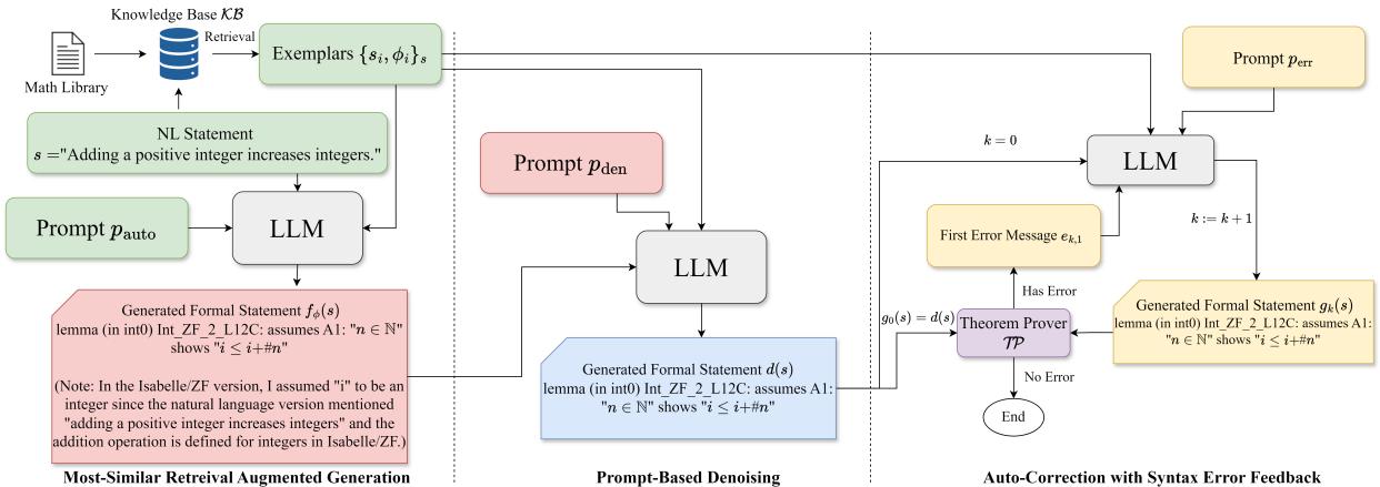 整体框架包含三个阶段: 检索增强生成、去噪和带语法错误反馈的自动修正。