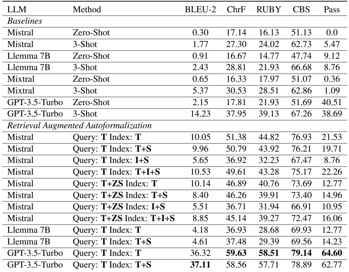 展示自动形式化结果的表 1。带有检索的设置始终优于基线。