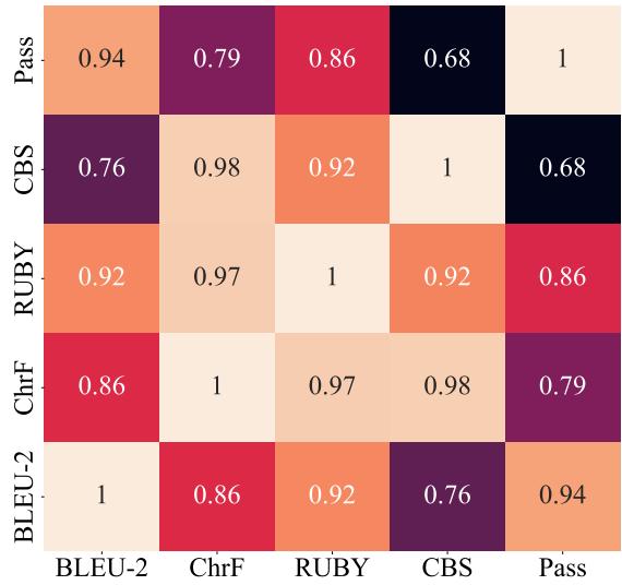 热图显示了 BLEU、RUBY 和 Pass 等指标之间的相关系数。