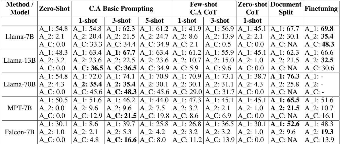 表 3: AmbigQA-Cite 结果。准确率得分以百分比报告。