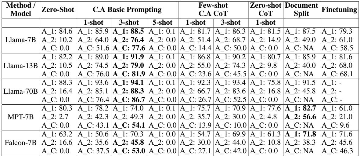 表 4: DisentQA-DupliCite 结果。