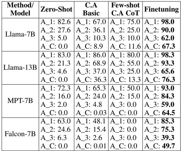 表 6: Conflicting HotpotQA-Cite (无干扰项) 。