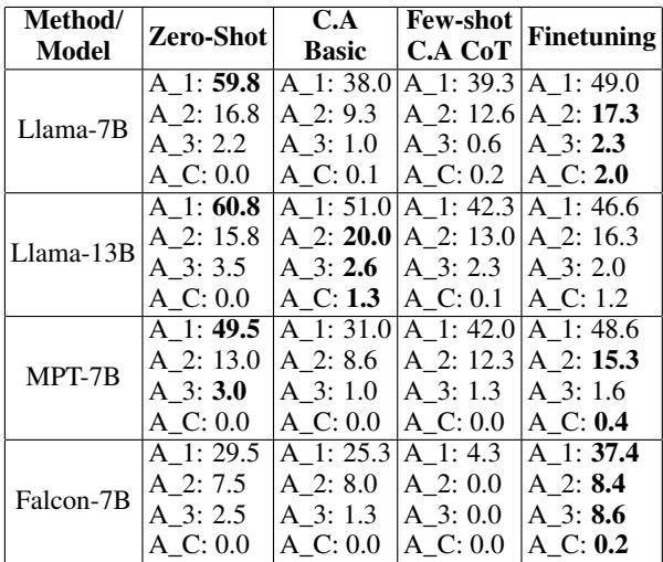 表 7: Conflicting HotpotQA-Cite (干扰项) 。