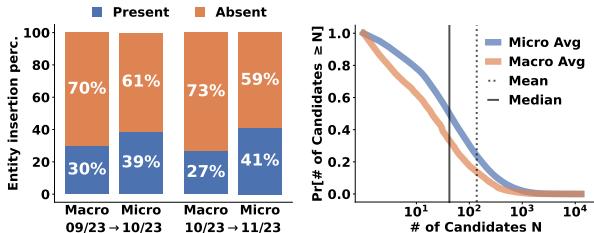 图 2: 实体插入的挑战。左图显示，对于大多数语言，“Absent (缺失) ”类别 (橙色) 占主导地位，这意味着在添加链接之前文本并不存在。右图显示了认知负荷: 编辑必须从数百个候选句子中进行选择。