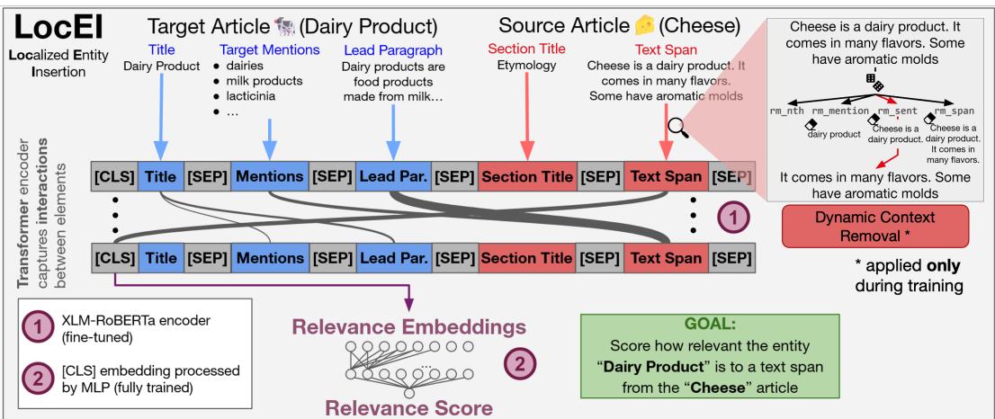 图 4: LOCEI 架构概览。模型获取目标实体和候选片段，将它们连接起来，并输入到 Transformer 中。然后 MLP 预测相关性得分。
