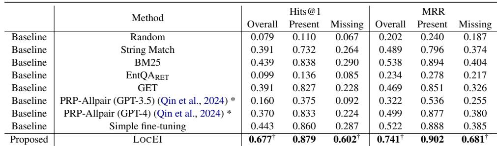 表 3: 英语的表现。xLOCEI (0.677) 在总体 Hits@1 上显著优于 GPT-3.5 (0.160) 和 GPT-4 (0.370)。