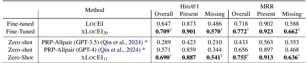 表 4: 零样本结果。xLOCEI_11 保留了全训练模型 90% 以上的性能，并且在零样本设置中仍然击败了 GPT-4。
