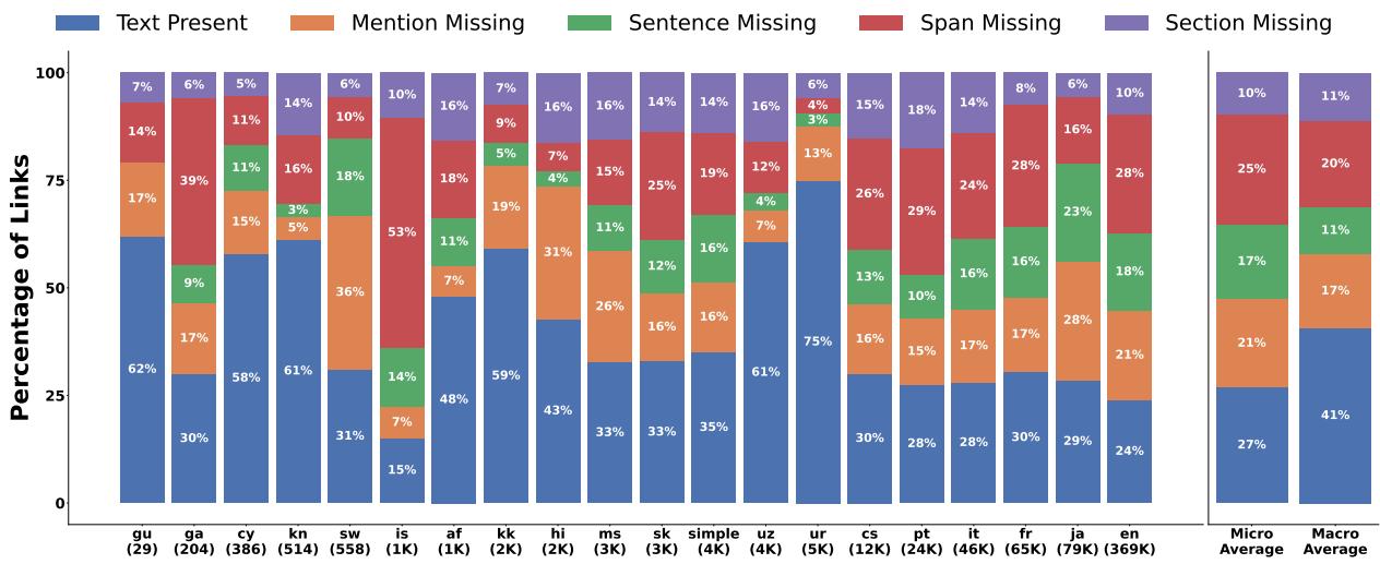 图 5: 20 种语言中实体插入类别的分布。注意，与文本缺失的组合类别相比，“文本存在” (蓝色) 通常只占少数。