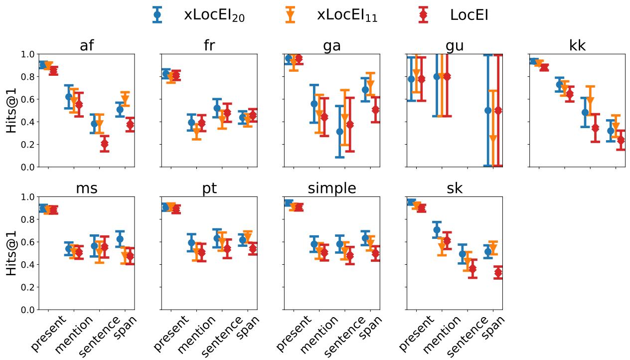 图 8: 零样本表现。橙色三角形 (xLOCEI_11) 代表在未见语言上的表现。它几乎与蓝色方块 (在所有语言上训练的模型) 相匹配。