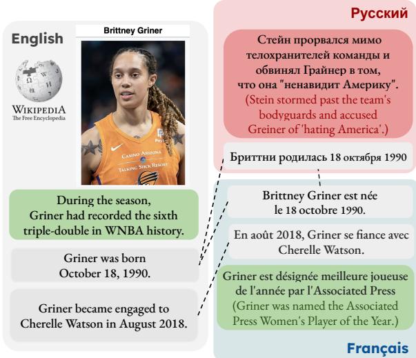 图 1: 我们提出了一种名为 INFOGAP 的方法，用于定位不同语言版本维基百科传记中的事实 (不) 对齐。INFOGAP 能够识别两篇文章共有的事实 (例如“格里纳出生于 1990 年 10 月 18 日”) ，以及仅在一种语言版本中独有的事实 (例如“格里纳记录了第六次三双数据”；仅限英语) ，从而能够进一步分析信息差距、编辑在文章中的选择偏好，并进行跨语言、跨文化和跨人口的大规模分析。