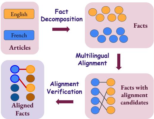 图 2: INFOGAP 流程示意图。我们在 \\(\\ S 2 . 1\\) 中描述了事实分解和多语言对齐步骤，在 \\(\\ S 2 . 2\\) 中描述了对齐验证步骤。