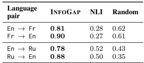 表 2: INFOGAP 相对于人工标注的性能 (每种语言对 \\({ \\mathit { n } } = 8 0\\)) ，以 \\(F _ { 1 }\\) 分数衡量。