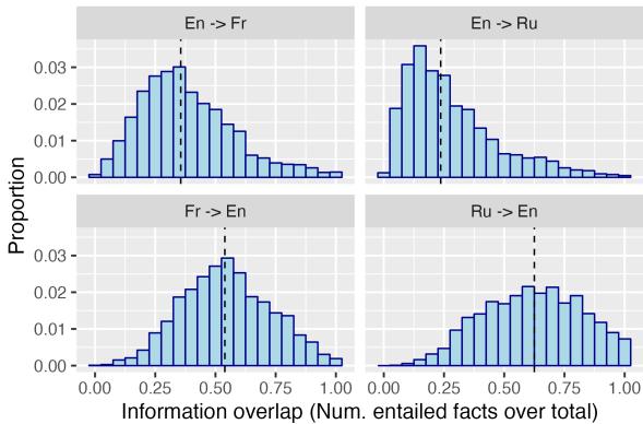 图 3: LGBTBioCorpus 的信息重叠分布。上图: 英语传记中的事实在其法语和俄语对应版本中也能找到的百分比分布。下图: \\(\\mathsf { F r }\\) 和俄语传记中的事实在其英语对应版本中也能找到的百分比分布。\\(N = 2\\) ,700 篇传记。总体而言，英语传记包含更多英语版独有的事实。