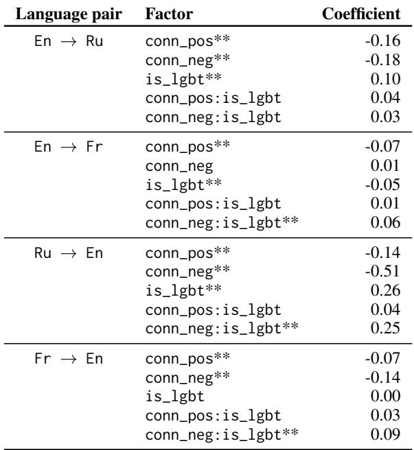 表 3: 回归系数后验分布的均值。\\(^ { * * }\\) 表示系数的 \\(9 5 \\%\\) 后验可信区间不包含零。