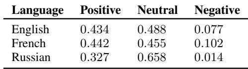 表 4: 关于传记主题的隐含情感分布 (英语、法语和俄语文章) 。