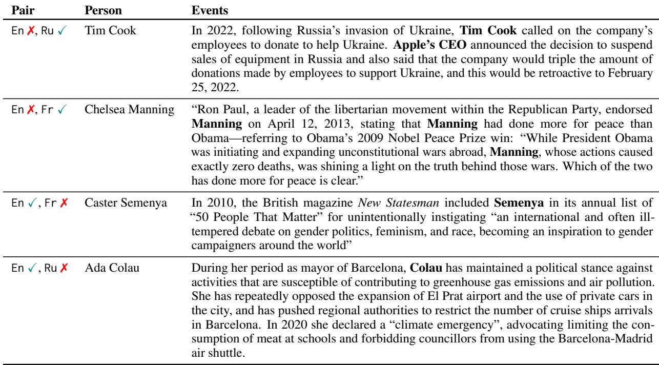 表 5: 仅在一种语言版本中包含大量正面事实的传记事件示例。我们为前两行提供了翻译 (Google 翻译) ，而不是原始的法语和俄语内容。
