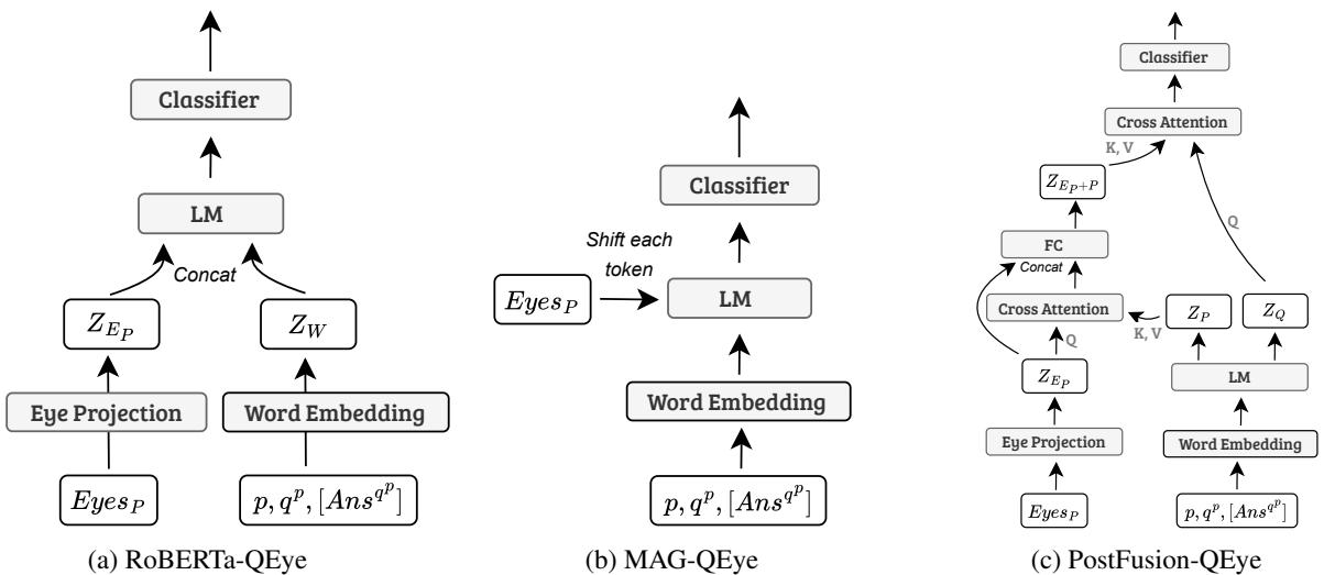 图2: 模型架构。(a) RoBERTa-QEye 将眼动视为额外的输入特征。(b) MAG-QEye 使用眼动信息来修改上下文词表示。(c) PostFusion-QEye 分别处理文本和眼动，并通过交叉注意力机制将它们结合起来。