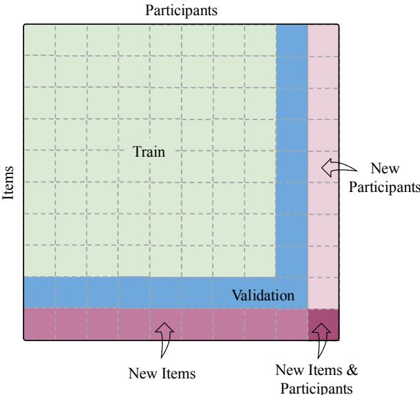 图3: 一个 10 篇文章 60 名参与者的批次分割示意图，分为训练集、验证集和三个测试集。