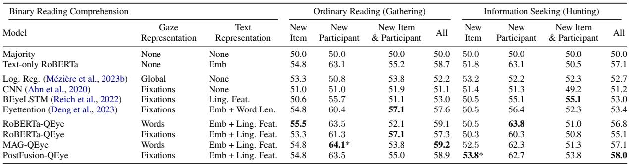 表2: 主要二元阅读理解预测任务的平衡准确率结果。