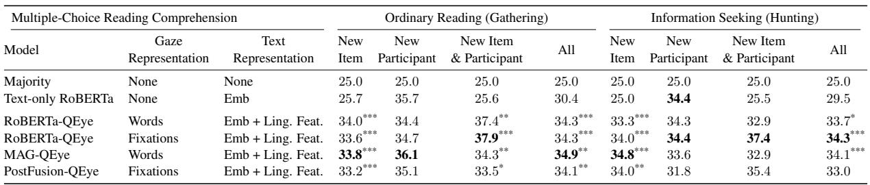 表9: 多项选择特定答案预测任务的平衡准确率。