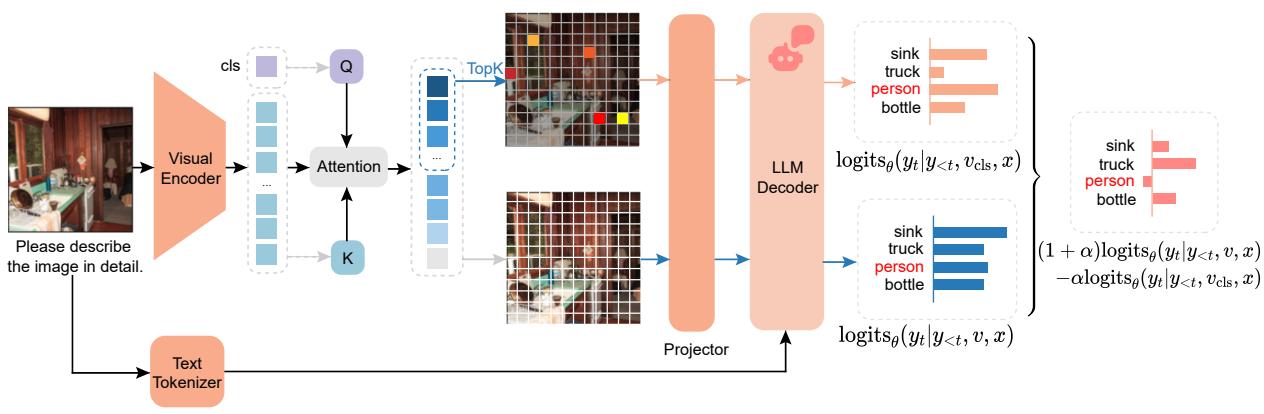 图 1: DAMRO 概览。我们利用注意力机制过滤离群 token，然后应用对比解码来减轻 LLM 解码阶段离群 token 的影响。