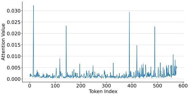 图 5: LLM 解码器中整体注意力图的比例。