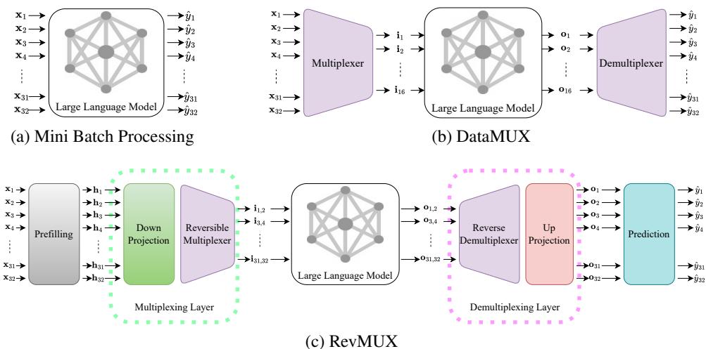Figure 1: Illustration of our proposed RevMUX in comparison to traditional mini-batch processing and DataMUX.