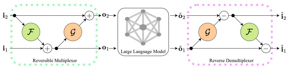 Figure 2: Illustration of the reversible multiplexer and reverse demultiplexer when \\(N = 2\\)