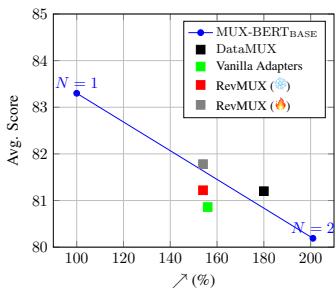 Figure 3: Trade-off between inference efficiency and model accuracy.