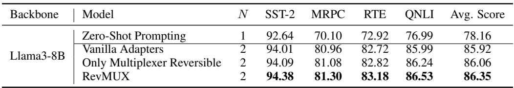 Figure 4: Results of different l and N on BERTBASE