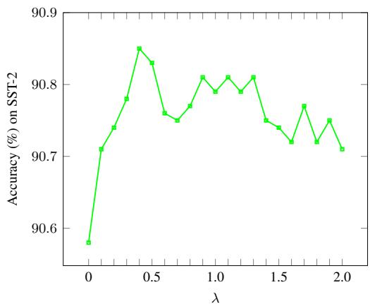 Figure 6: The impact of different lambda for InfoNCE loss